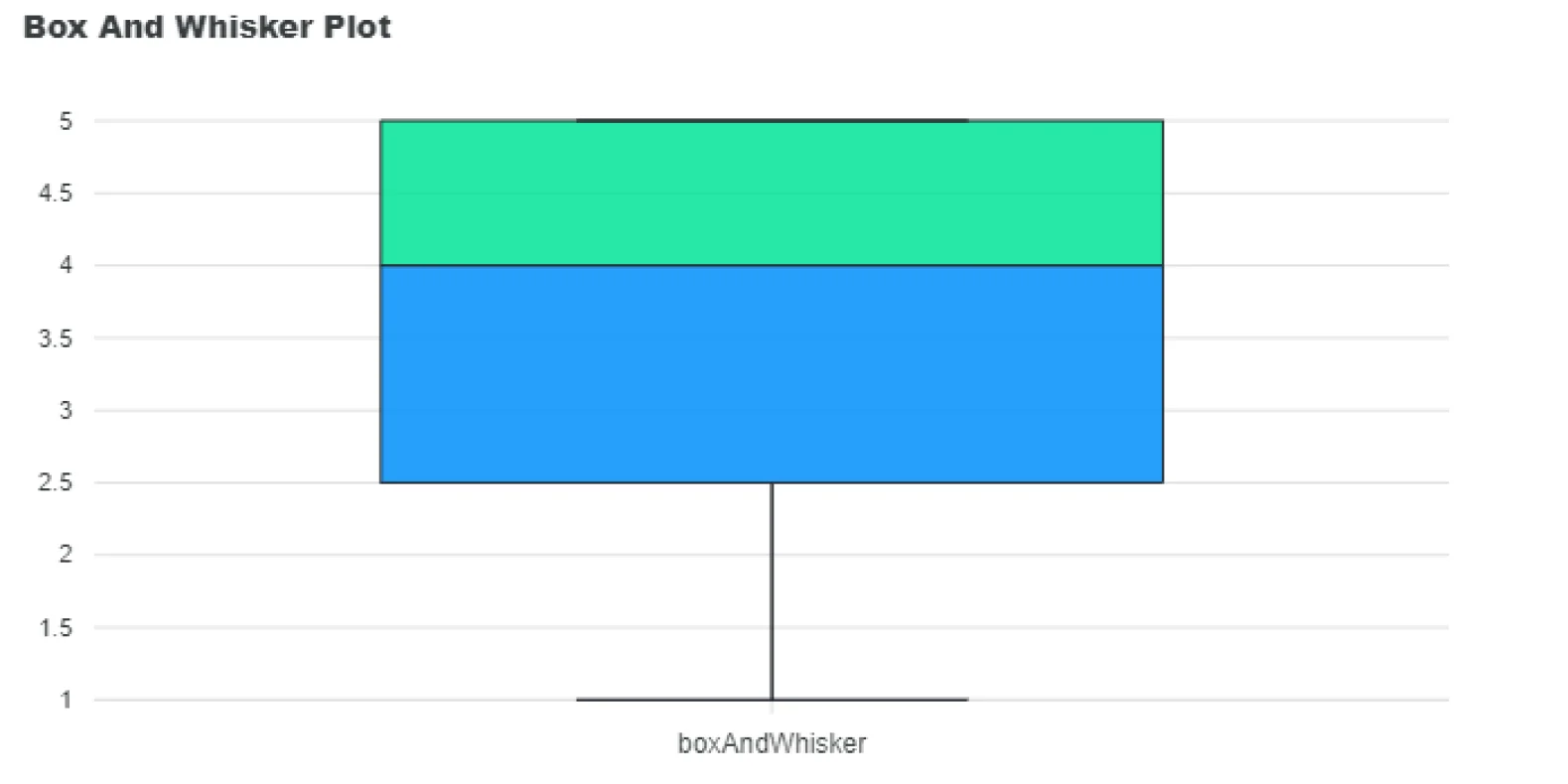 box plot
